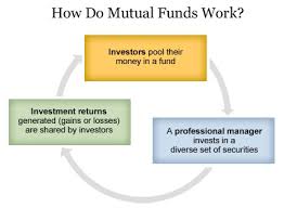 Concept, mutual fund, investment, MF, NAV, entry load, exit load, fund manager, scheme, type, TER, ELSS, lock in period, SEBI