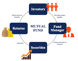 Concept, mutual fund, investment, MF, NAV, entry load, exit load, fund manager, scheme, type, TER, ELSS, lock in period, SEBI