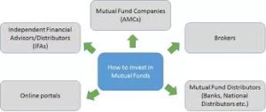 Mutual Fund Investment, MF investment, stock exchange, Scheme, Channels, agent, distributor, direct, online, redemption, unit, allotment, demat, NAV, ETF, equity, share